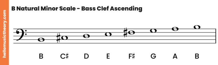 A natural minor scale bass clef